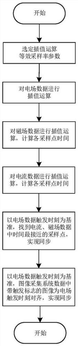 風(fēng)機(jī)葉片多物理量同步觀測方法及其系統(tǒng)