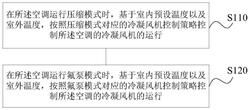 空調(diào)及其冷凝風(fēng)機(jī)的控制方法、裝置和存儲(chǔ)介質(zhì)