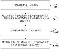 控制新風(fēng)機(jī)報(bào)警的方法及裝置、存儲介質(zhì)與處理器