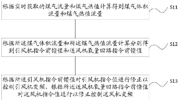 燃?xì)忮仩t風(fēng)煙系統(tǒng)風(fēng)機(jī)控制方法、系統(tǒng)及裝置