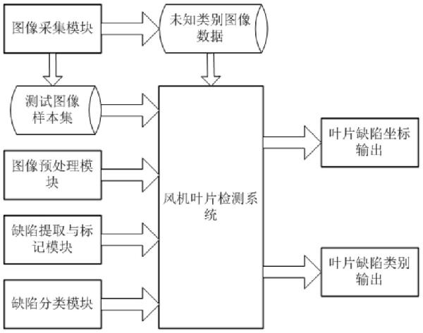 基于機(jī)器視覺的風(fēng)機(jī)葉片缺陷自診斷定位方法