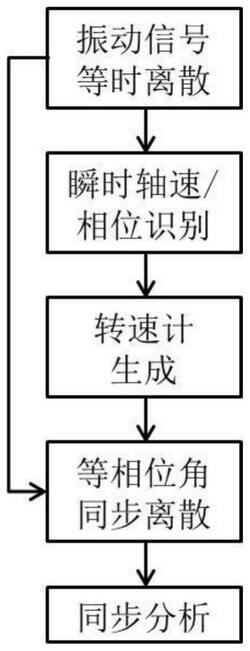 無轉(zhuǎn)速測量的風(fēng)機傳動鏈故障檢測方法及裝置