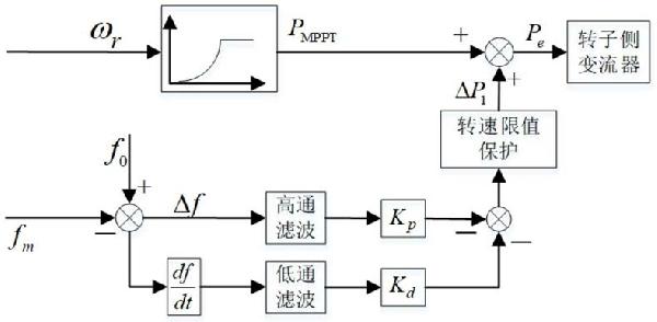 雙饋風(fēng)機(jī)虛擬慣量調(diào)頻的動(dòng)態(tài)轉(zhuǎn)速保護(hù)方法及系統(tǒng)