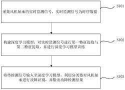 基于深度學(xué)習(xí)的風(fēng)機軸承的故障檢測方法和系統(tǒng)