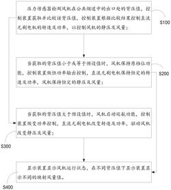 壓力感應(yīng)增速控制方法及高靜壓風(fēng)機(jī)系統(tǒng)、吸油煙機(jī)