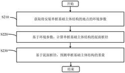 預測海上風機的單樁基礎主體結(jié)構(gòu)的重量的方法和裝置