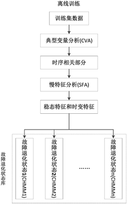 基于典型變量分析與隱馬爾可夫的送風(fēng)機(jī)故障預(yù)測(cè)方法