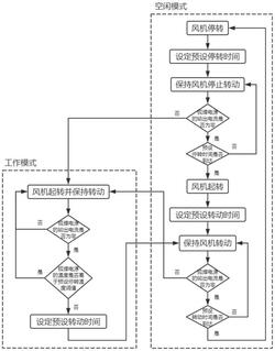 適用于弧焊電源的風(fēng)機控制方法、存儲介質(zhì)及弧焊電源