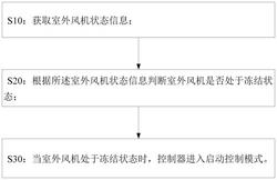 空調(diào)室外風(fēng)機(jī)啟動(dòng)控制方法、控制裝置以及空調(diào)器