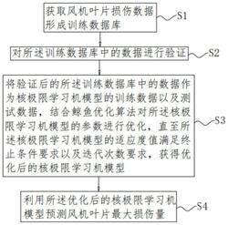 風(fēng)機(jī)葉片沖擊損傷預(yù)測方法、系統(tǒng)及可讀存儲介質(zhì)