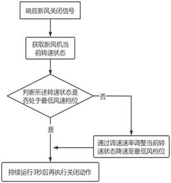 關(guān)閉新風(fēng)控制方法、系統(tǒng)、裝置、新風(fēng)機(jī)、空調(diào)器