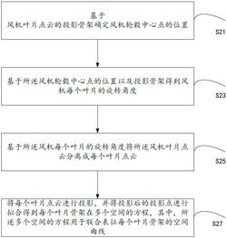 風(fēng)機(jī)葉片曲線數(shù)據(jù)的確定方法、裝置以及電子設(shè)備