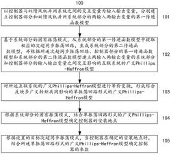 確定雙饋風(fēng)機(jī)并網(wǎng)系統(tǒng)次超同步振蕩控制器的方法和系統(tǒng)