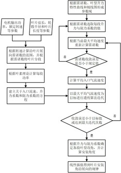 考慮雷諾數(shù)變化的車用軸流散熱風(fēng)機(jī)葉片的扭角預(yù)估方法