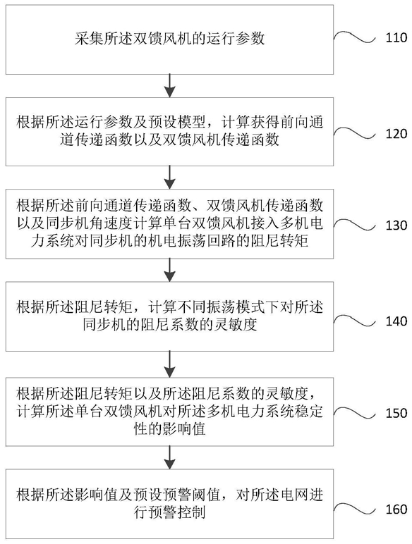 基于雙饋風機穩(wěn)定性影響的電網穩(wěn)定控制方法及裝置