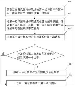 空冷凝汽器冷卻風(fēng)機(jī)最優(yōu)運(yùn)行頻率確定方法、裝置及終端