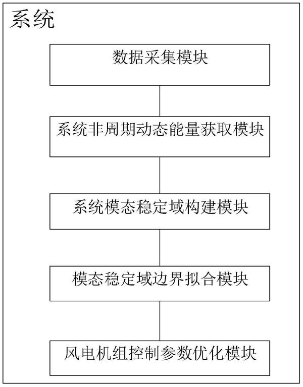 基于模態(tài)穩(wěn)定域的風機參數優(yōu)化振蕩抑制系統及方法