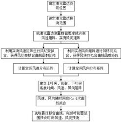 風機葉輪面范圍風速風向測量和預測方法、裝置及存儲介質