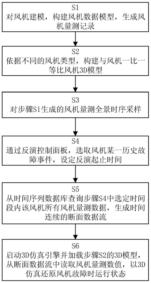 基于3D仿真和全景時序數(shù)據(jù)采樣的風機故障反演方法及系統(tǒng)