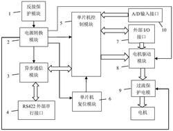 紅外熱像儀兩軸伺服電機控制器