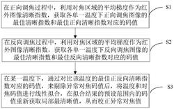 基于紅外熱像儀的自動(dòng)對(duì)焦標(biāo)定方法、裝置及系統(tǒng)