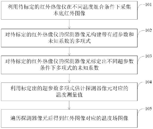 超參數(shù)多項式物理模型的測溫紅外熱像儀標(biāo)定方法及裝置