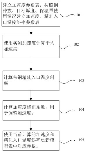 軋機加速度的設(shè)定方法