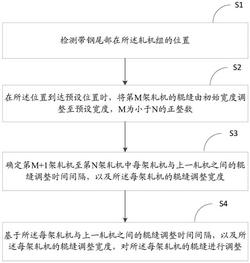 軋機輥縫調(diào)整方法、裝置及存儲介質(zhì)