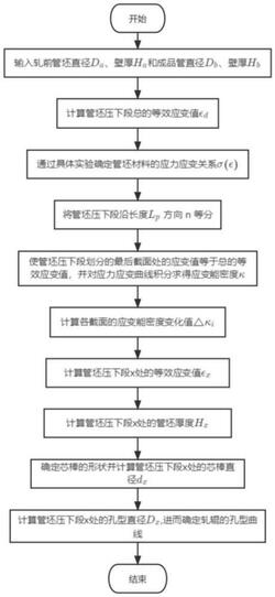 軋機孔型設(shè)計方法及管材質(zhì)量檢驗方法