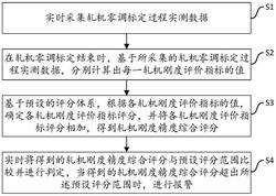 熱軋帶鋼軋機剛度的精度評價方法及系統(tǒng)