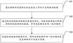 基于5G網絡的軋機設備的數(shù)據處理方法及相關設備