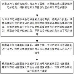 基于圖像識(shí)別的玉米芯粉碎機(jī)穩(wěn)定運(yùn)行的智能控制方法