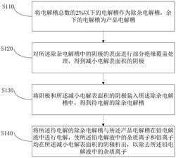 鉛電解液除雜方法