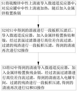 硫酸鋅電解液凈化工藝