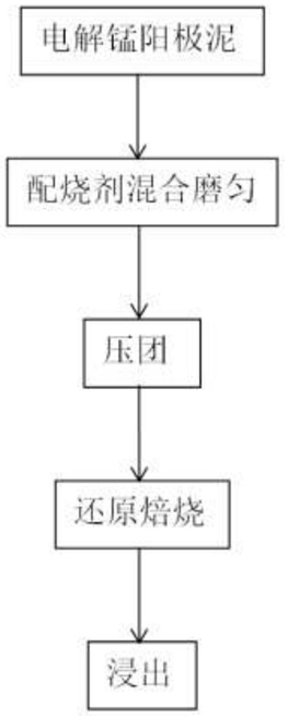 錳電解陽極泥的處理方法