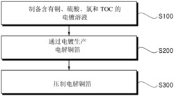 二次電池用電解銅箔及其生產方法