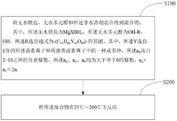 鎂電池電解液及其制備方法和鎂電池