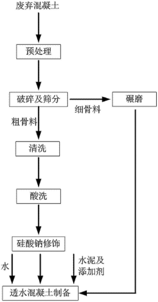 以廢棄混凝土為骨料的透水混凝土、其制備方法及應(yīng)用