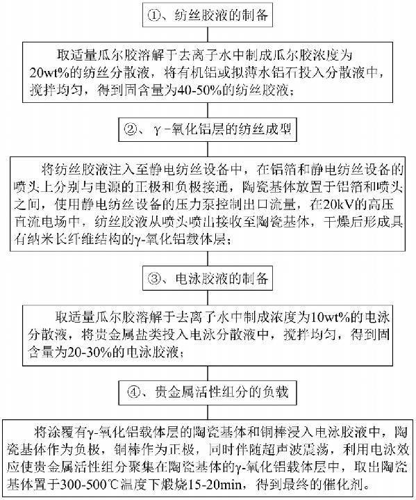 用于含氯揮發(fā)性有機物催化燃燒的催化劑及其制備方法