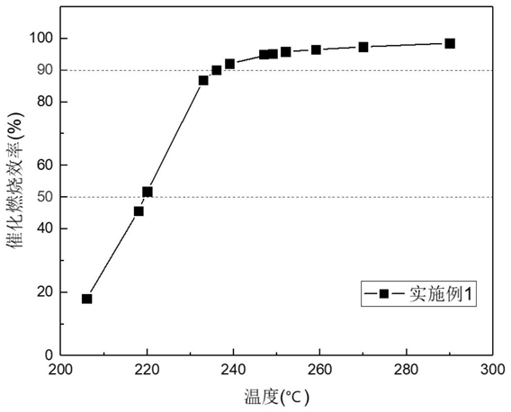 用于催化燃燒VOC廢氣的類水滑石衍生氧化物催化劑及其制備方法