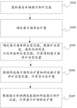 礦場采礦量計量方法及系統