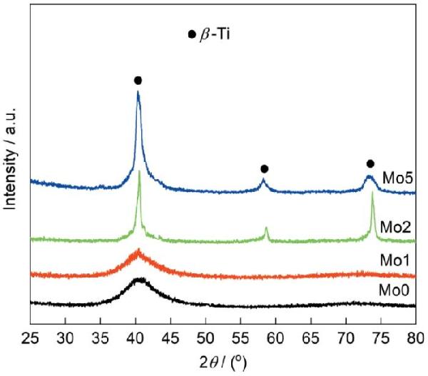 原位自生相增強(qiáng)Ti-Zr-Cu-Pd-Mo非晶復(fù)合材料的制備及其力學(xué)性能