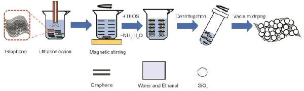 Graphene/SiO2 納米復合材料作為水基潤滑添加劑的摩擦學性能