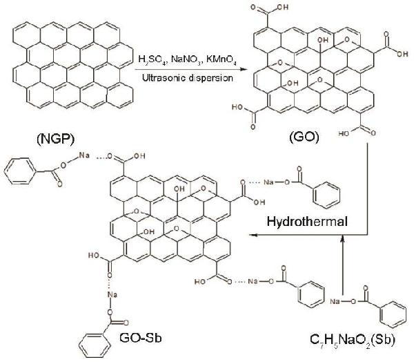 氧化石墨烯/苯甲酸鈉復合成核劑協同改性PA6納米復合材料的性能