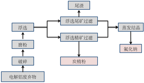 我國(guó)鋁電解工業(yè)固危廢治理現(xiàn)狀及技術(shù)展望