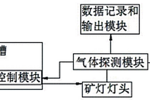 有害氣體探測礦燈