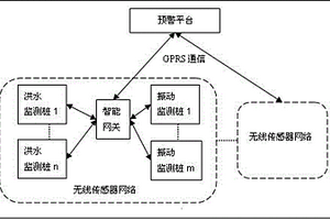 山洪地質災害綜合監(jiān)測預警系統及實現方法