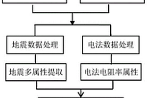 露天礦采空區(qū)高密度地震與電法聯(lián)合探測及識別方法