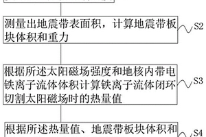 基于太陽磁場強度的地質(zhì)災(zāi)害預(yù)測方法及系統(tǒng)