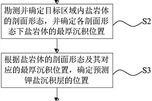 鉀鹽的找礦勘探方法